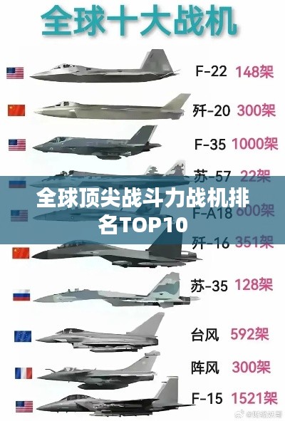全球顶尖战斗力战机排名TOP10