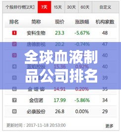 全球血液制品公司排名大揭秘，权威榜单，不容错过！