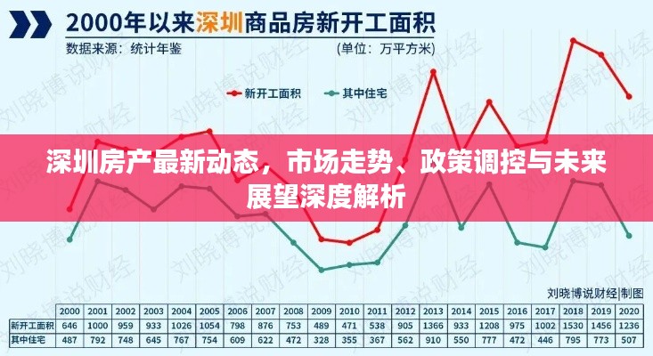 深圳房产最新动态，市场走势、政策调控与未来展望深度解析