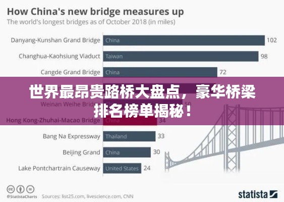 世界最昂贵路桥大盘点，豪华桥梁排名榜单揭秘！