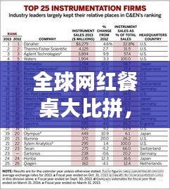 全球网红餐桌大比拼，TOP榜单揭晓！