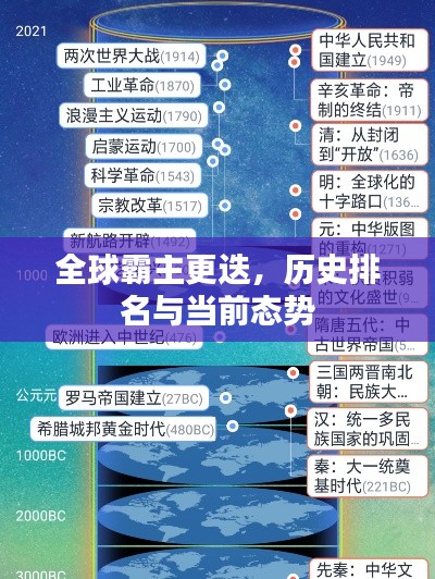 全球霸主更迭，历史排名与当前态势