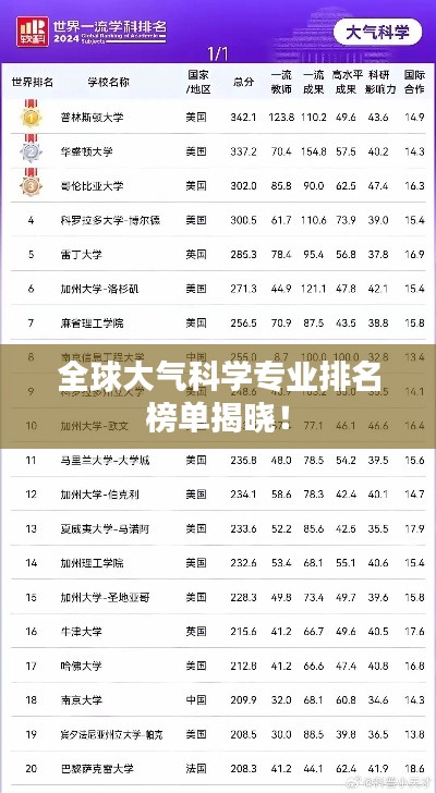 全球大气科学专业排名榜单揭晓！