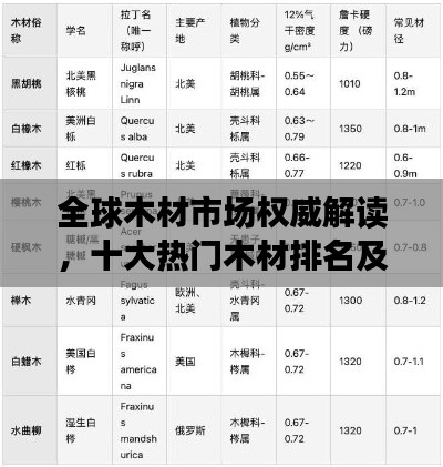 全球木材市场权威解读，十大热门木材排名及其特点
