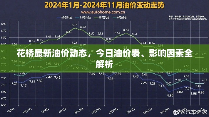 花桥最新油价动态，今日油价表、影响因素全解析