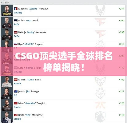 CSGO顶尖选手全球排名榜单揭晓！