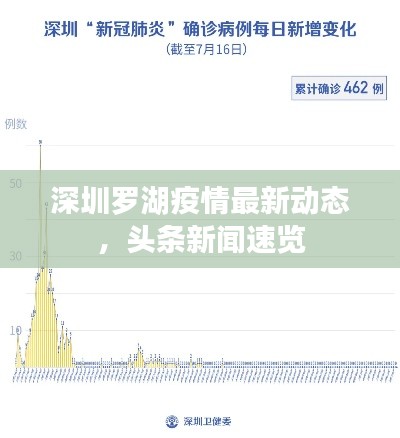 深圳罗湖疫情最新动态，头条新闻速览