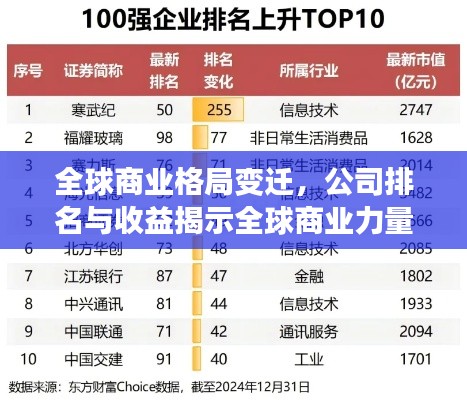 全球商业格局变迁，公司排名与收益揭示全球商业力量分布