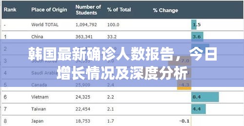 韩国最新确诊人数报告，今日增长情况及深度分析