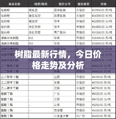 树脂最新行情，今日价格走势及分析