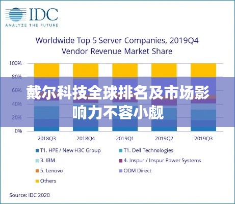 戴尔科技全球排名及市场影响力不容小觑