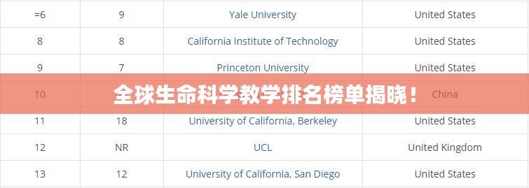 全球生命科学教学排名榜单揭晓！